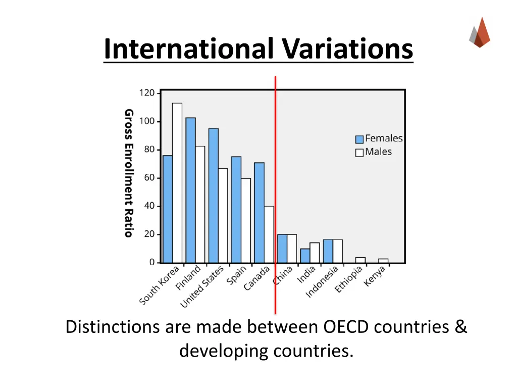 international variations