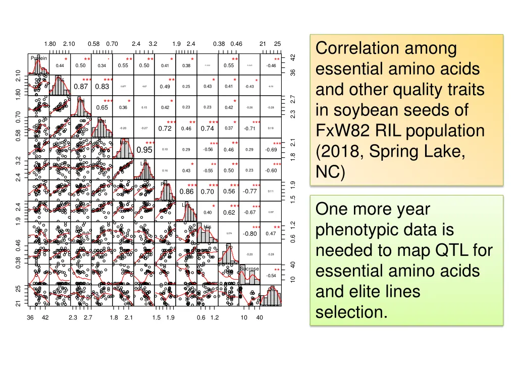 correlation among essential amino acids and other