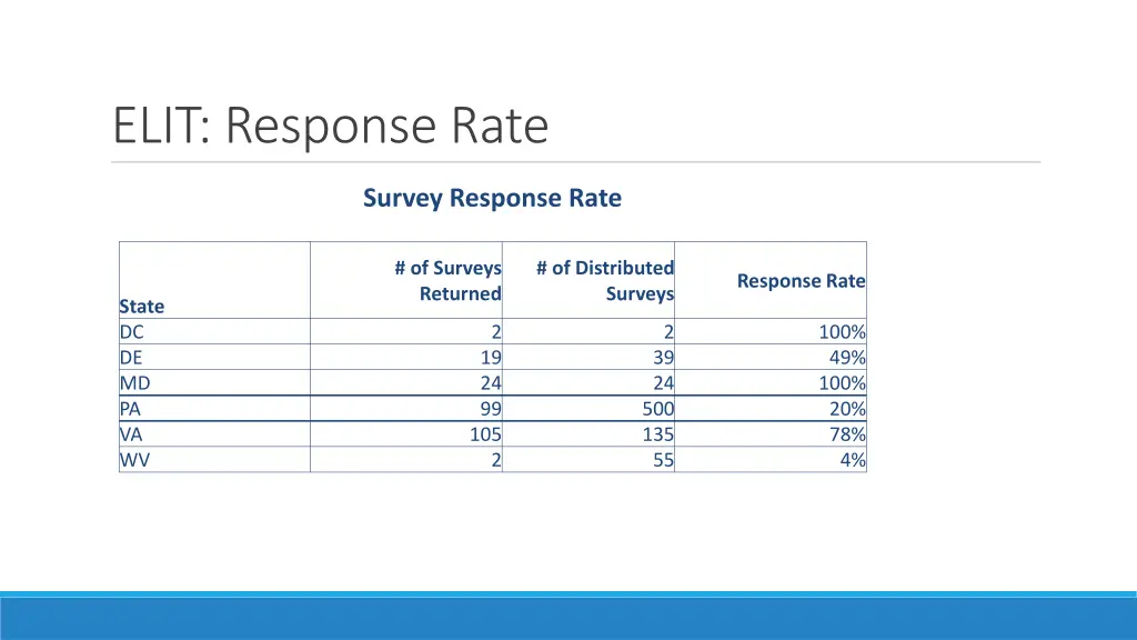 elit response rate