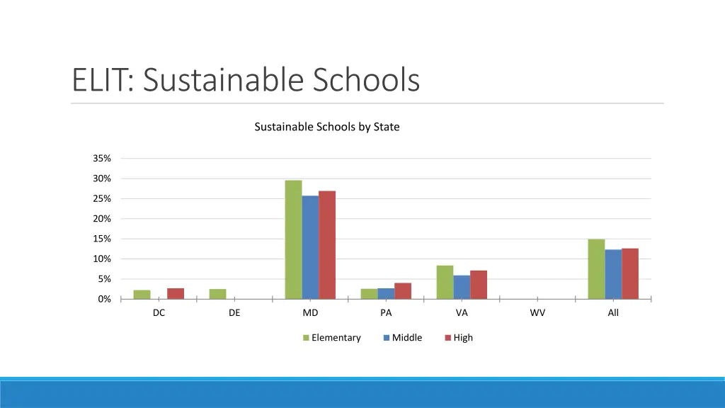 elit sustainable schools