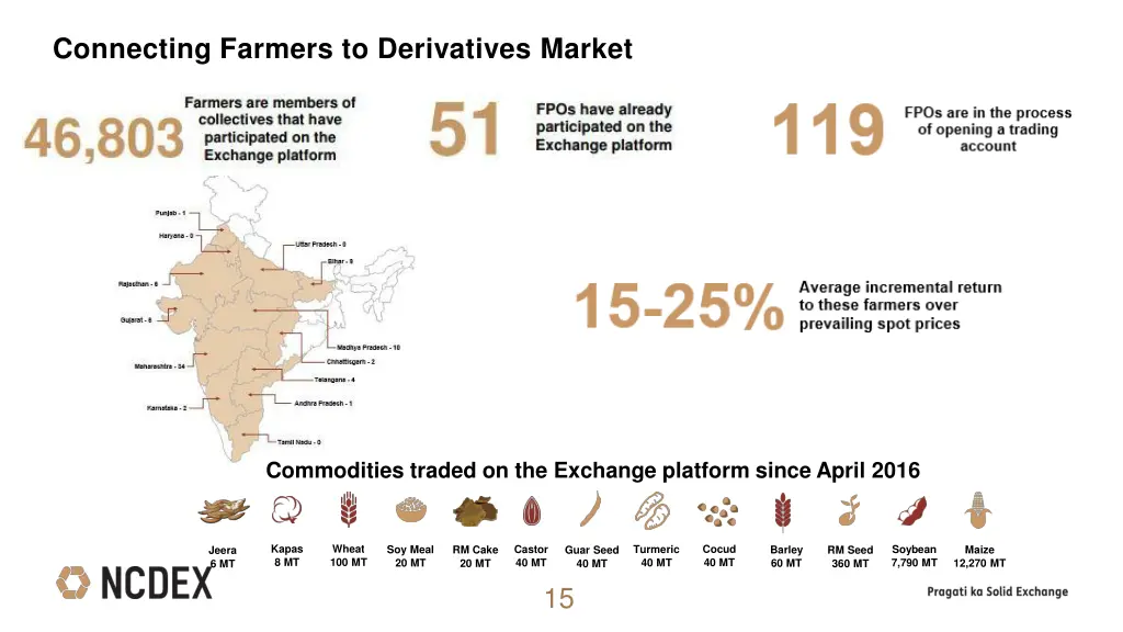 connecting farmers to derivatives market