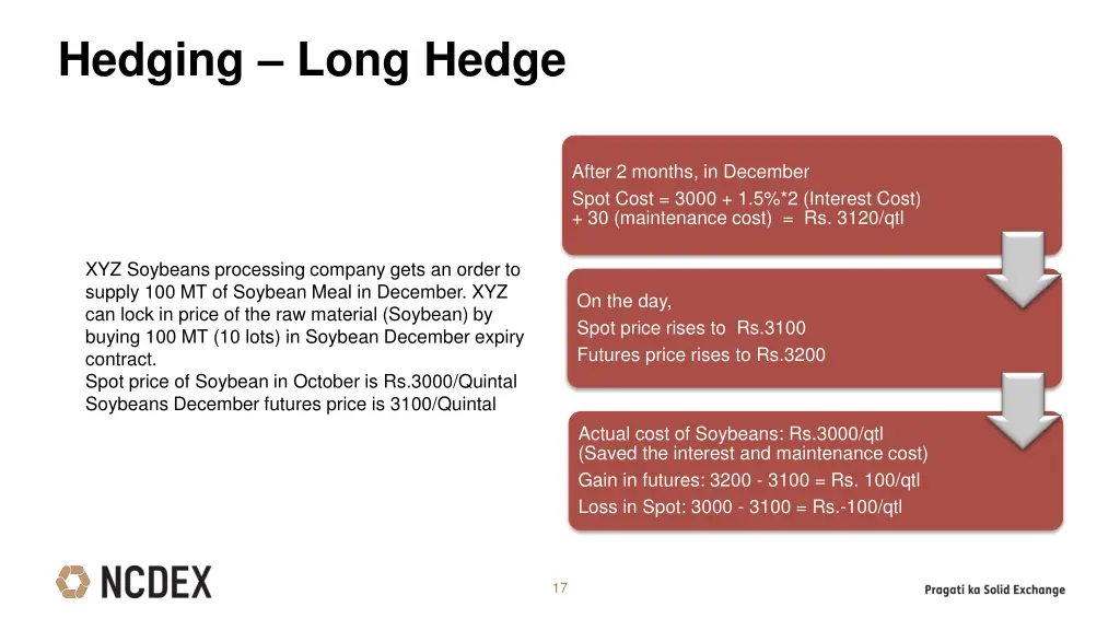 hedging long hedge