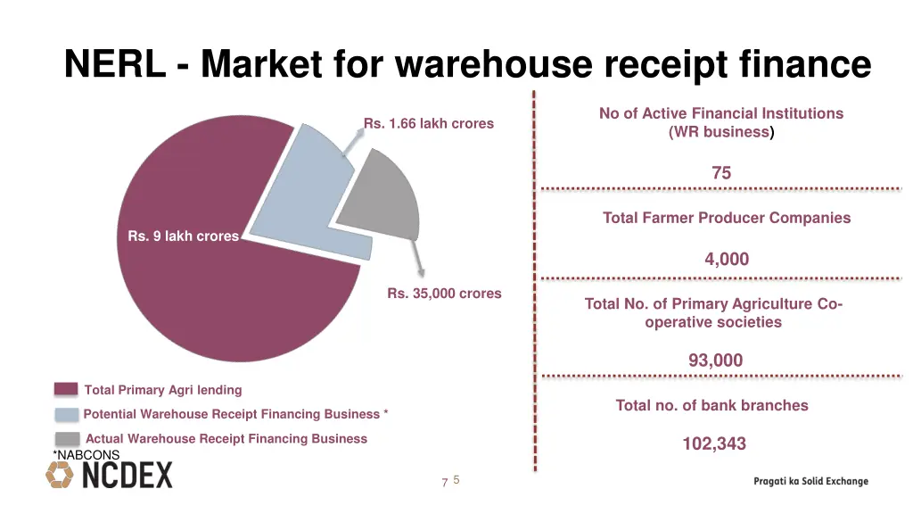 nerl market for warehouse receipt finance