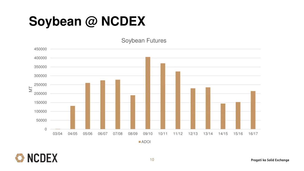 soybean @ ncdex 1