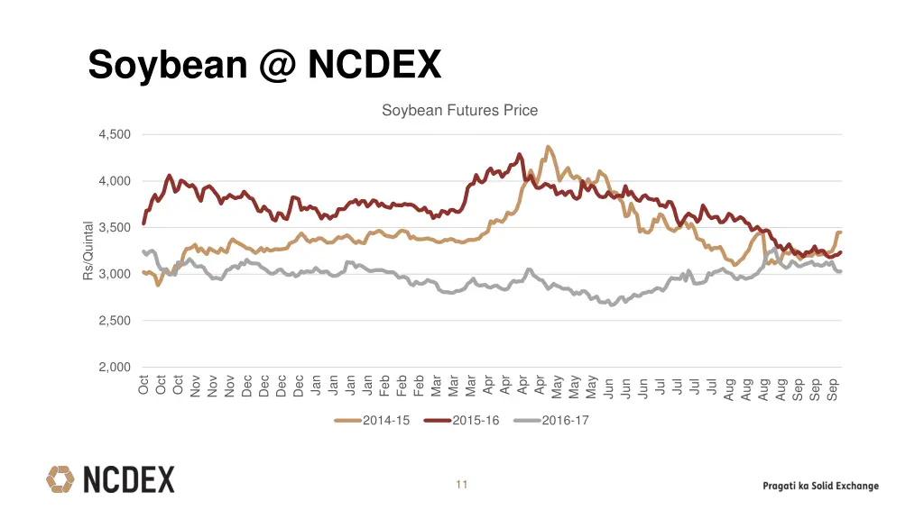 soybean @ ncdex 2