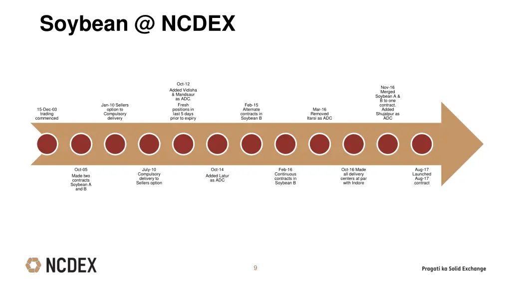 soybean @ ncdex