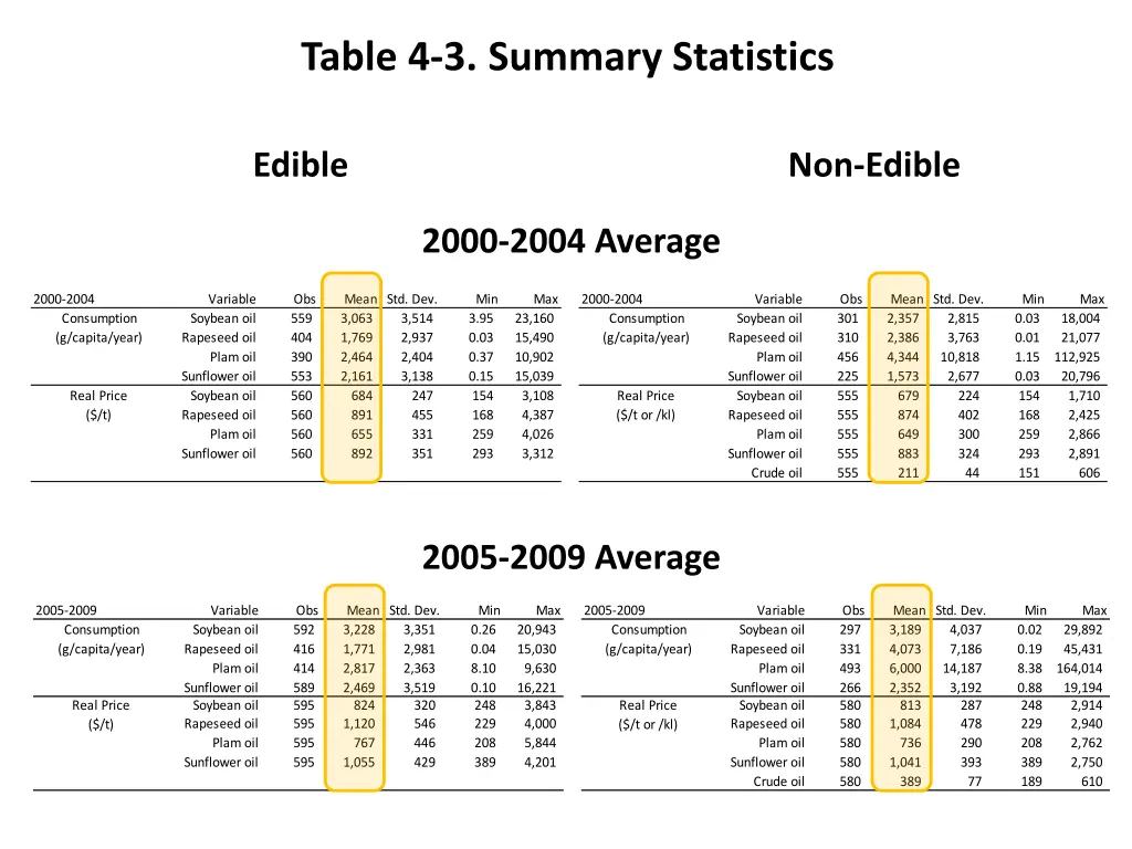 edible vegetable oils average consumption