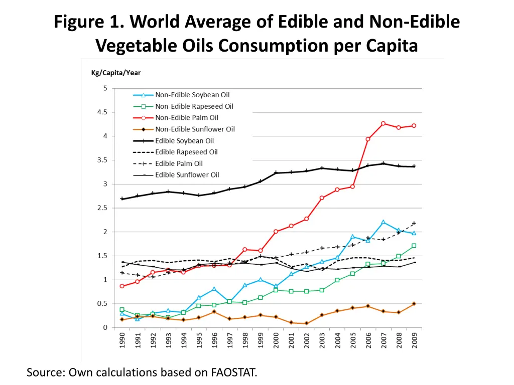 figure 1 world average of edible and non edible