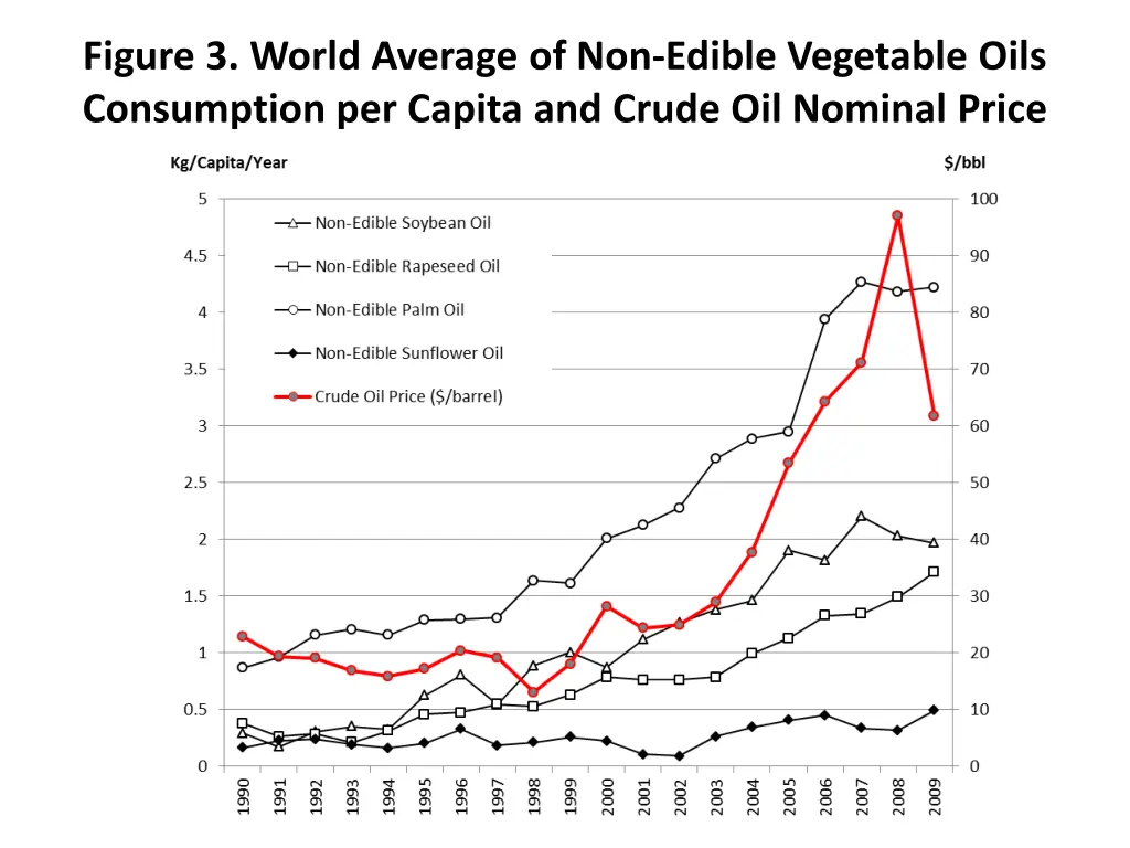 figure 3 world average of non edible vegetable