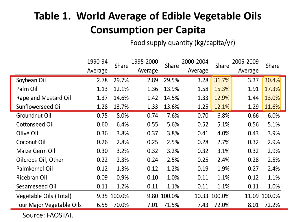 table 1 world average of edible vegetable oils