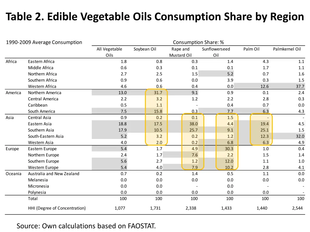 table 2 edible vegetable oils consumption share