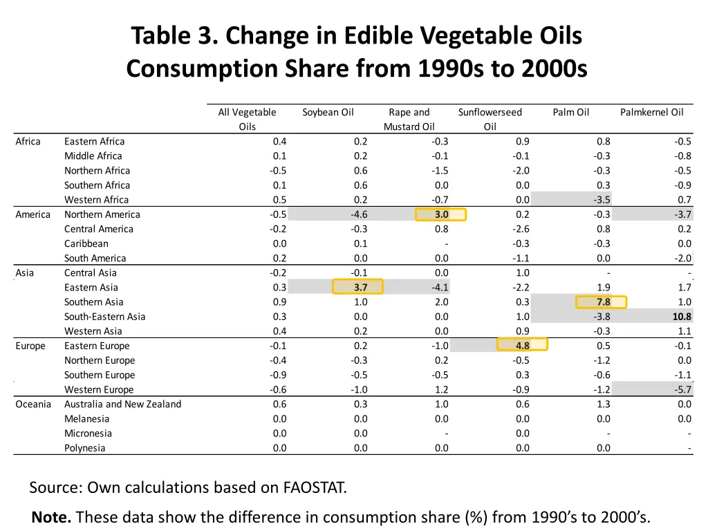 table 3 change in edible vegetable oils