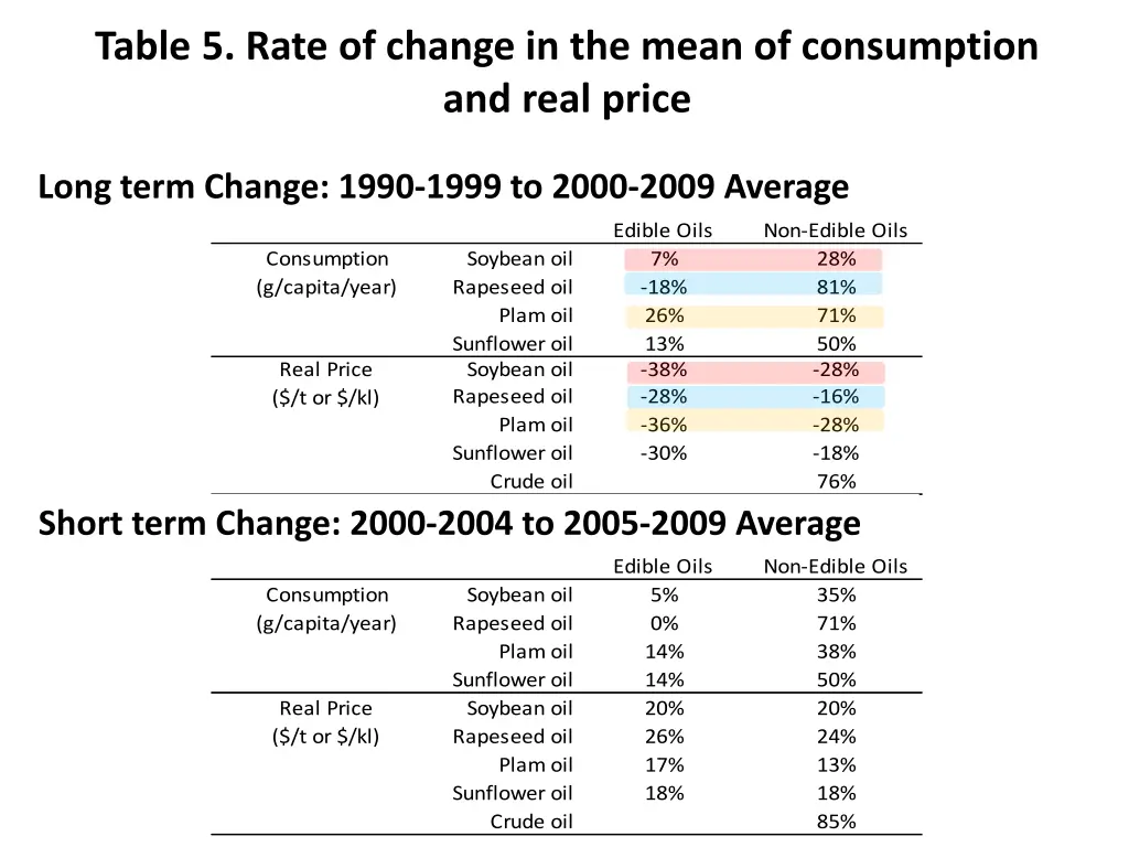 table 5 rate of change in the mean of consumption