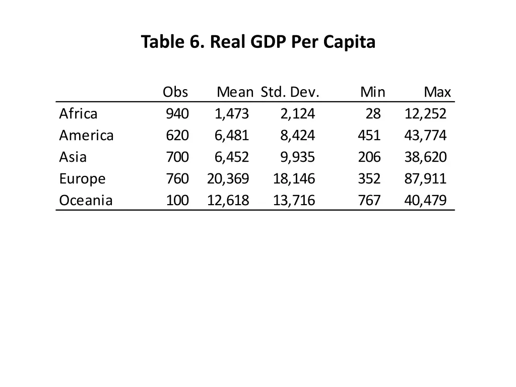 table 6 real gdp per capita