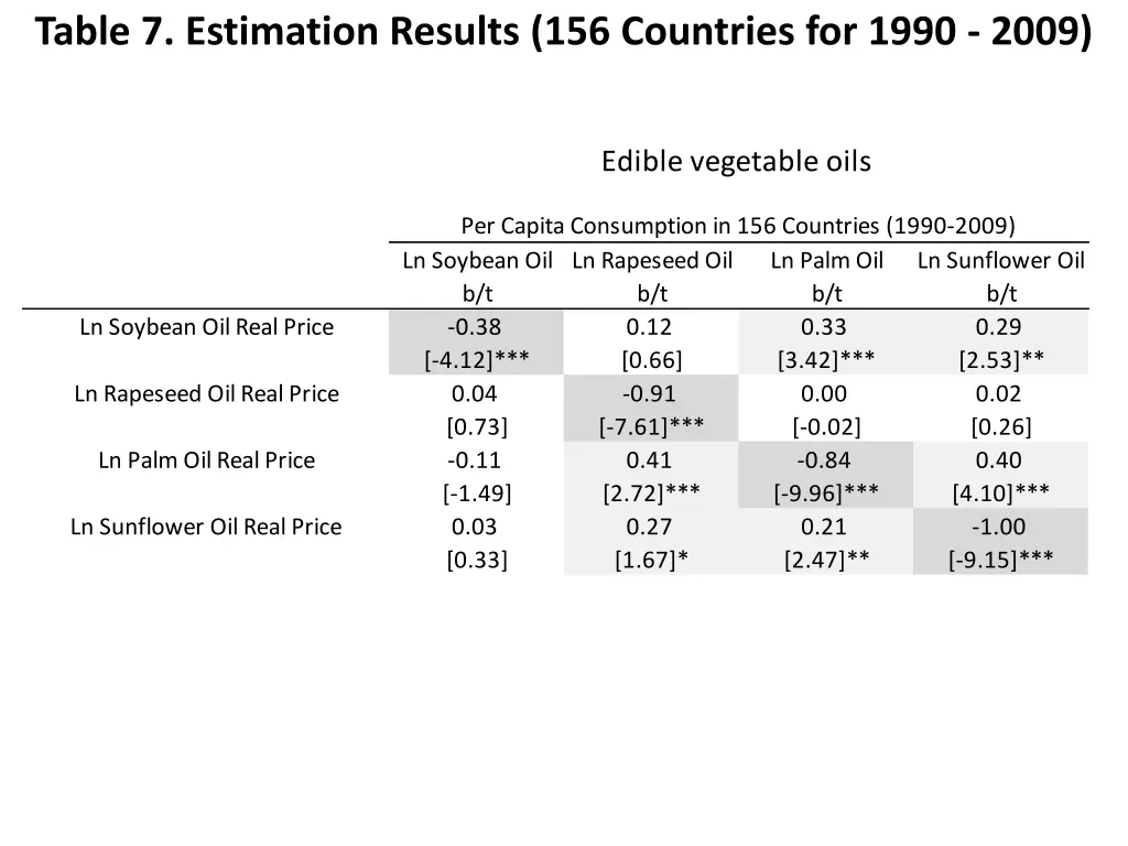 table 7 estimation results 156 countries for 1990 1