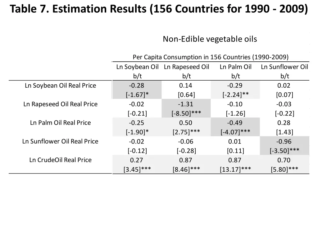 table 7 estimation results 156 countries for 1990 2