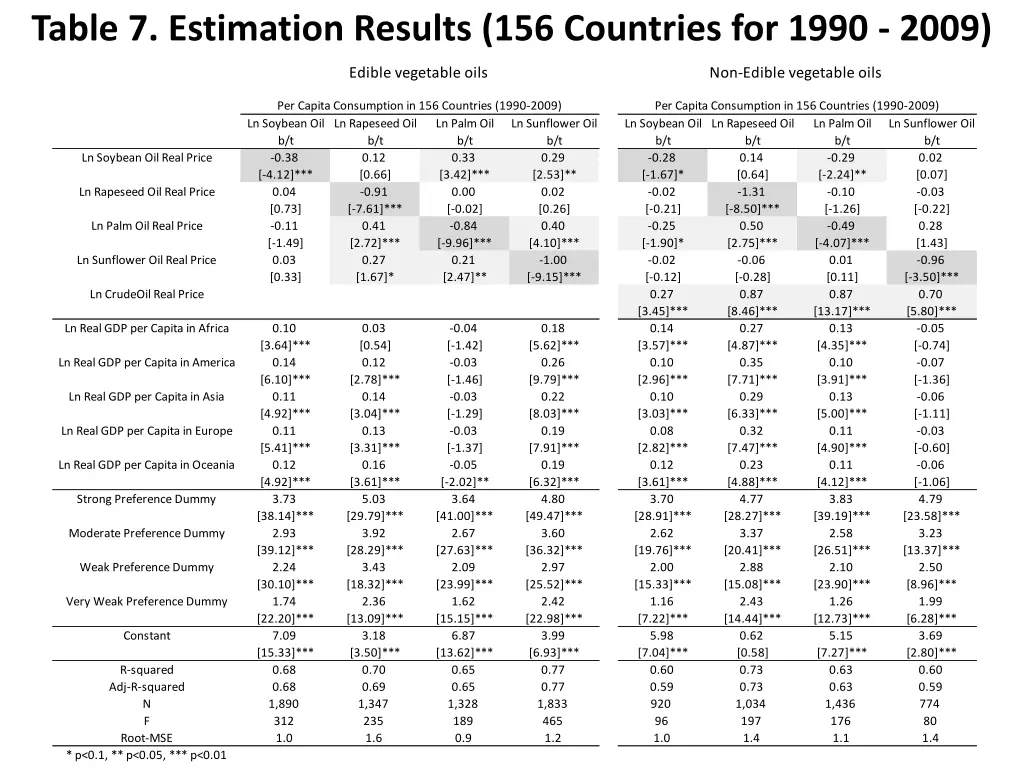 table 7 estimation results 156 countries for 1990