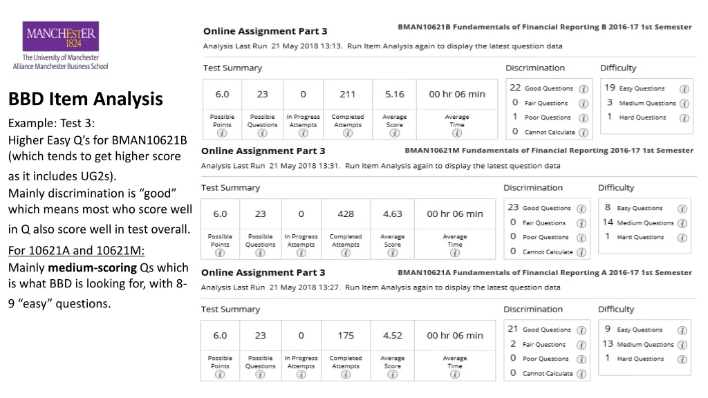 bbd item analysis