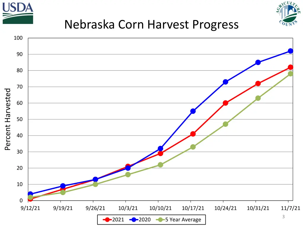 nebraska corn harvest progress