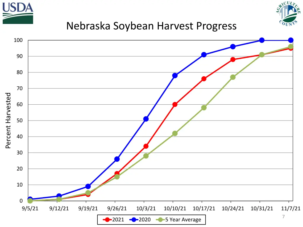 nebraska soybean harvest progress