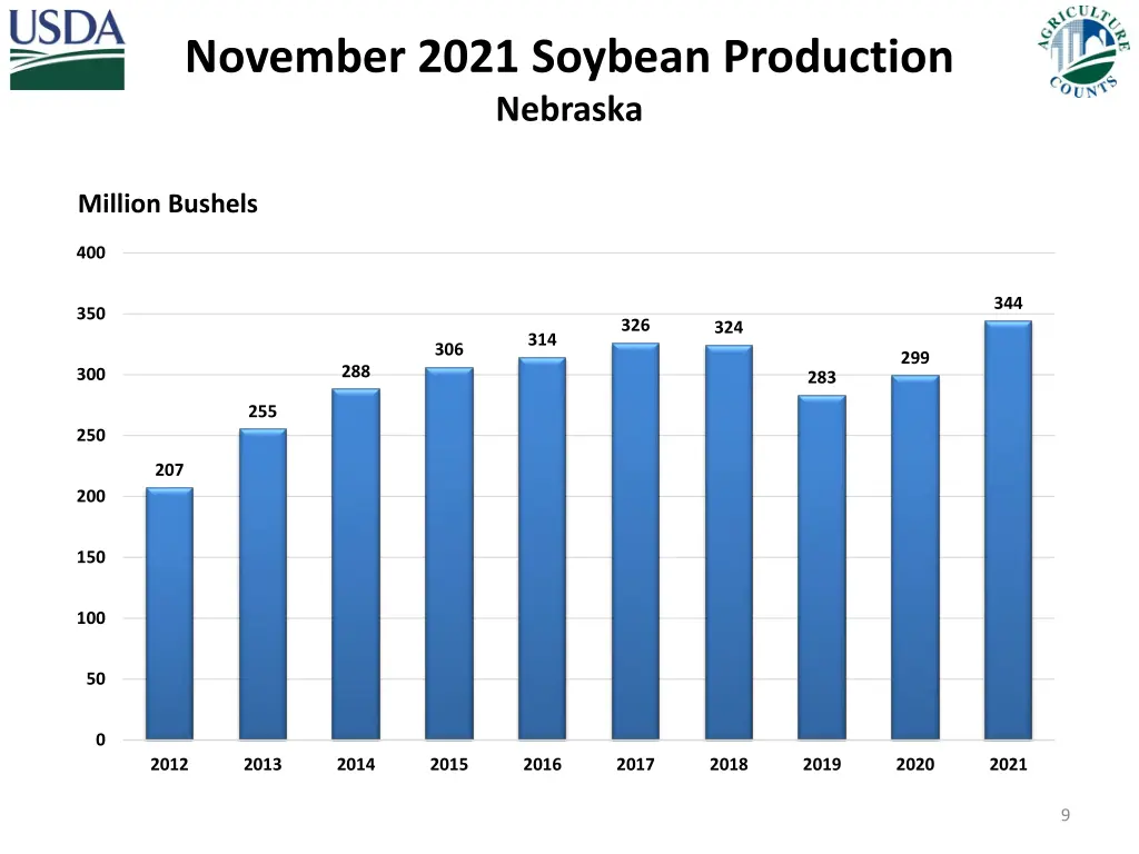 november 2021 soybean production nebraska