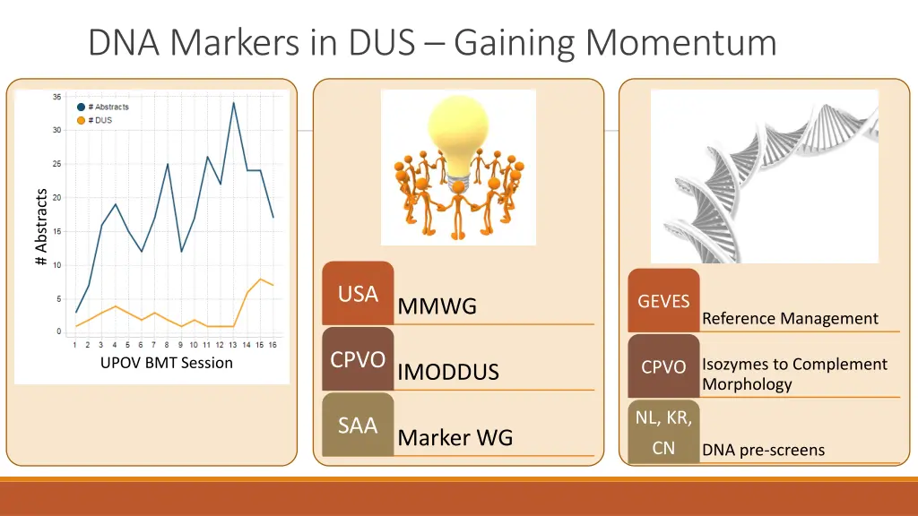 dna markers in dus gaining momentum