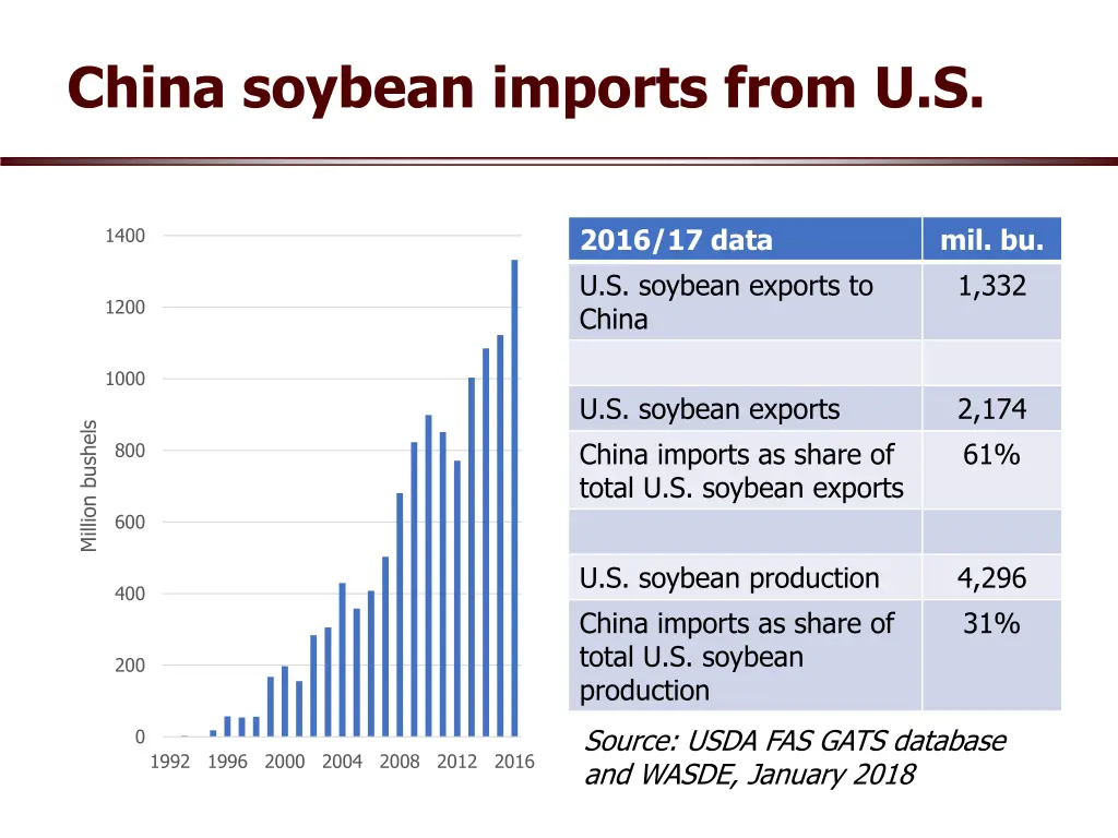 china soybean imports from u s