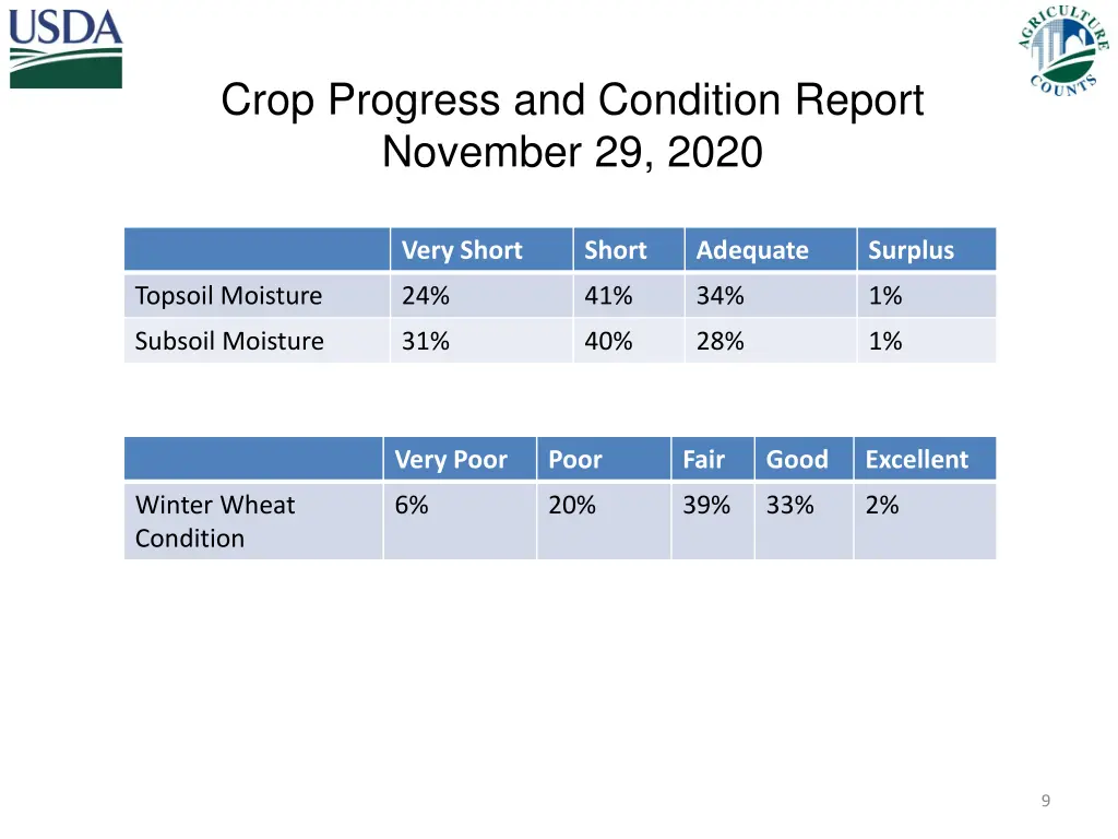 crop progress and condition report november