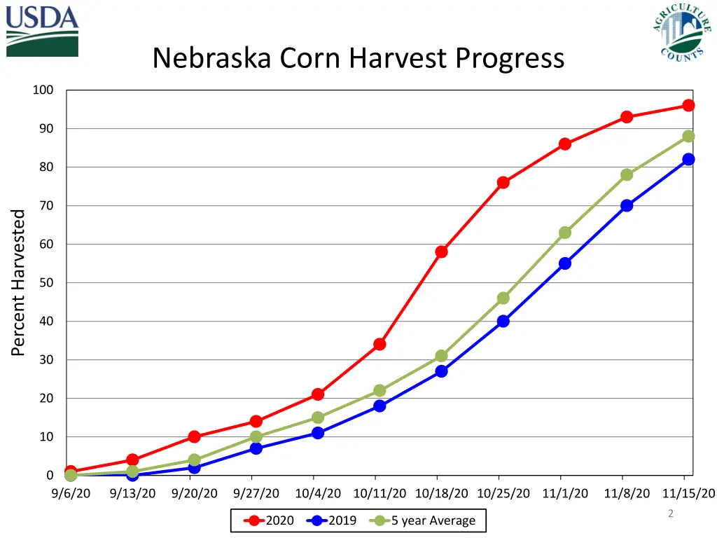 nebraska corn harvest progress