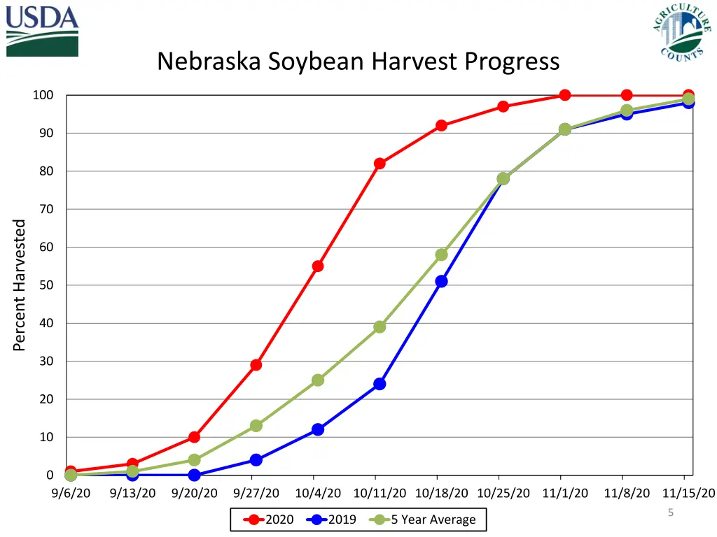 nebraska soybean harvest progress