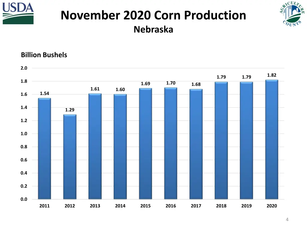 november 2020 corn production nebraska