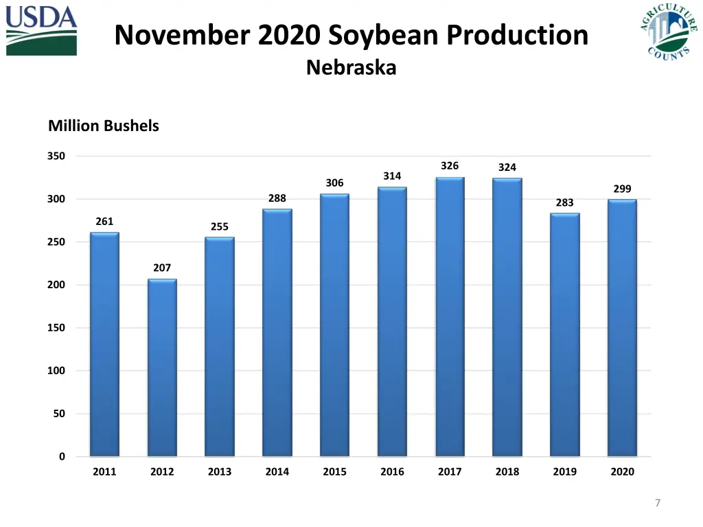 november 2020 soybean production nebraska