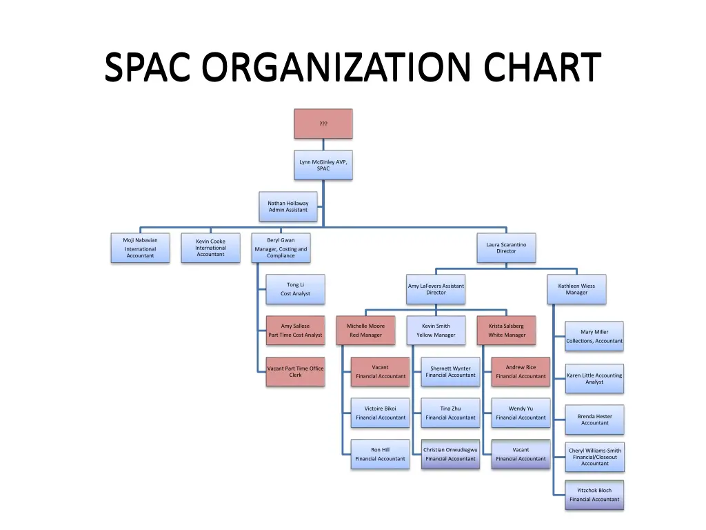 spac organization chart spac organization chart