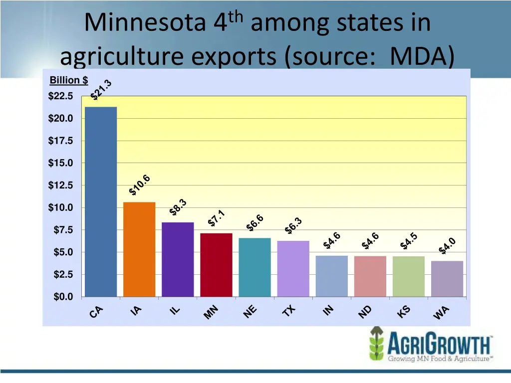 minnesota 4 th among states in agriculture