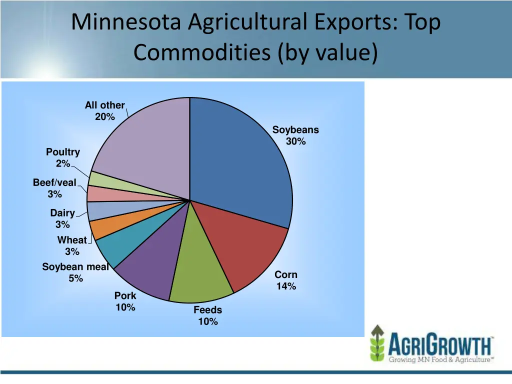 minnesota agricultural exports top commodities