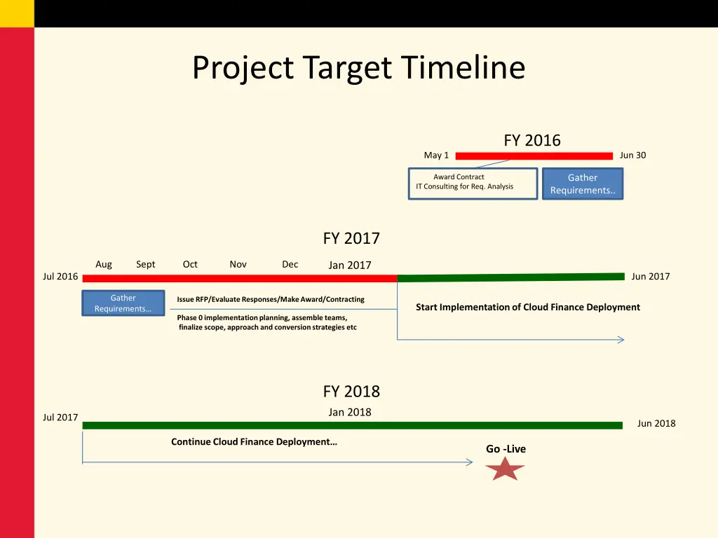 project target timeline