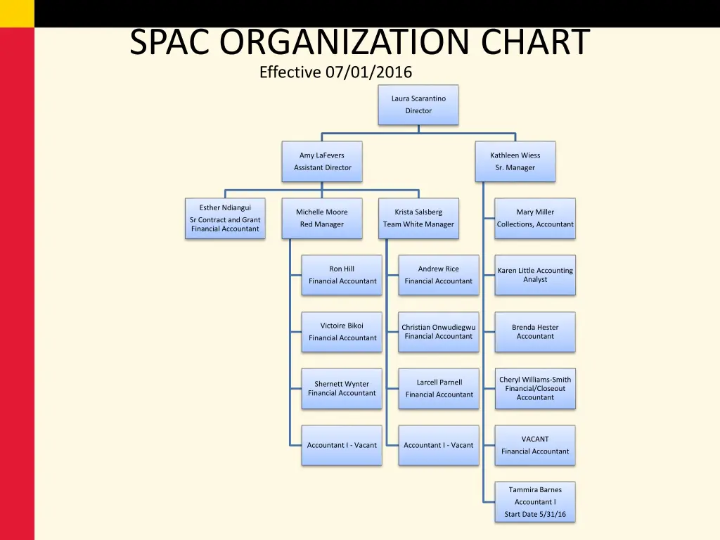 spac organization chart effective 07 01 2016