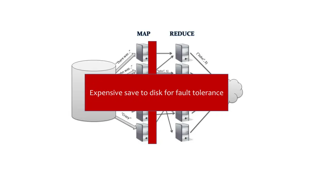 expensive save to disk for fault tolerance