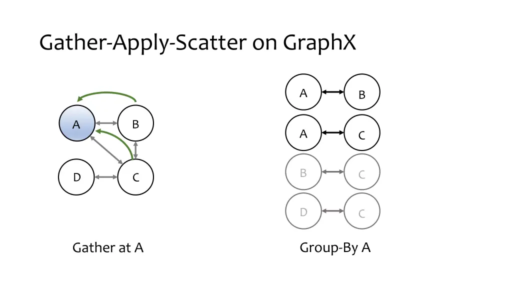 gather apply scatter on graphx 1