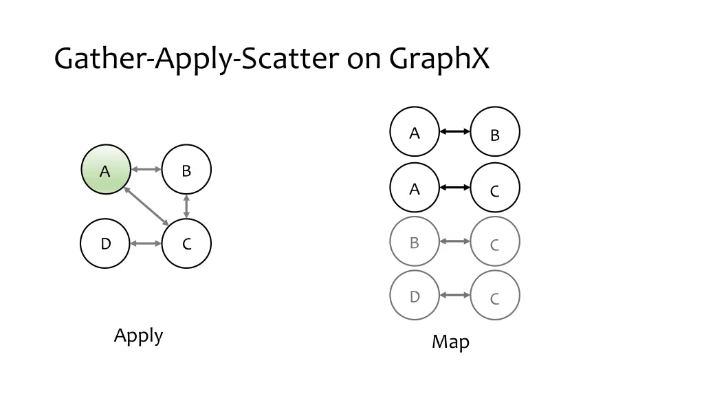 gather apply scatter on graphx 2