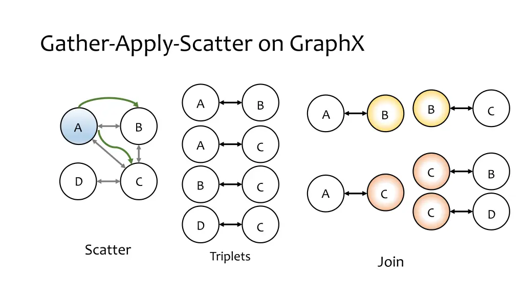 gather apply scatter on graphx 3