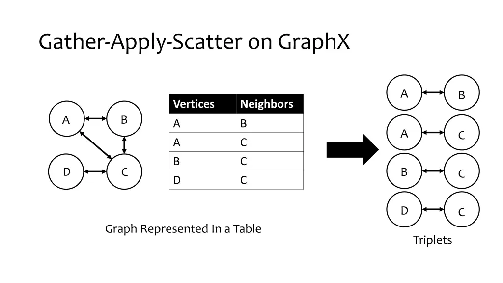 gather apply scatter on graphx