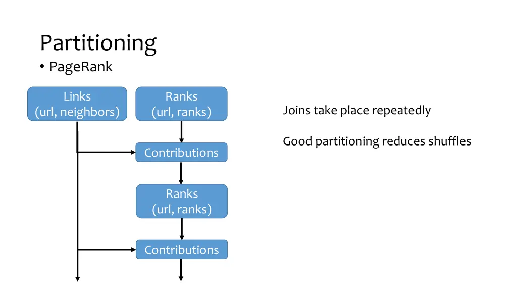 partitioning pagerank