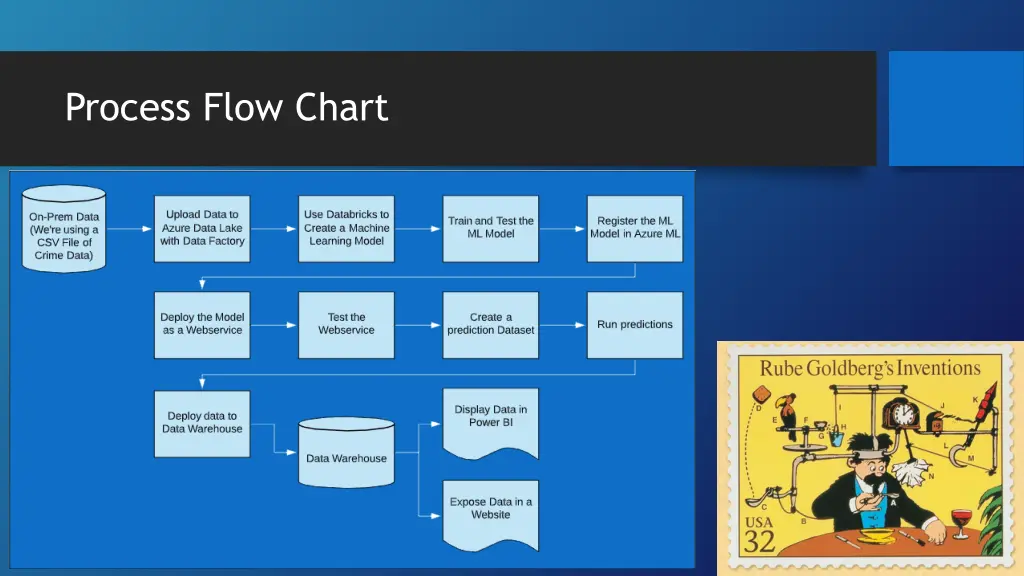 process flow chart