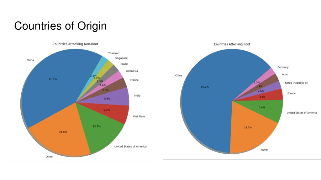 countries of origin