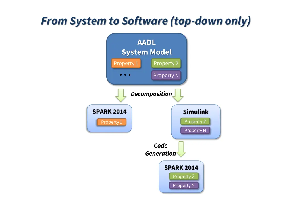 from system to software top down only