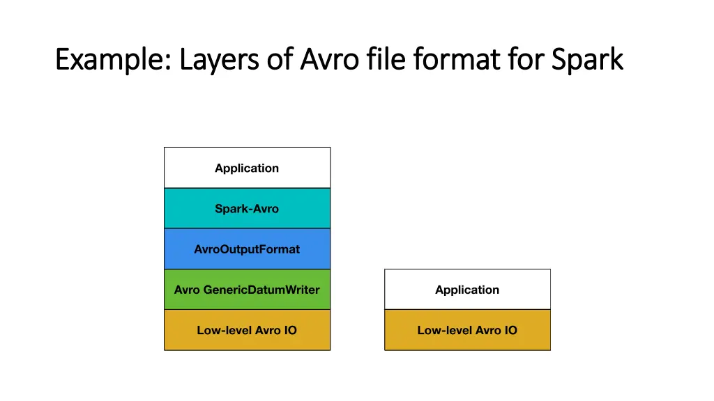 example layers of avro file format for spark