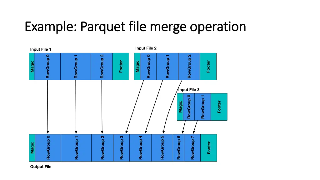 example parquet file merge operation example