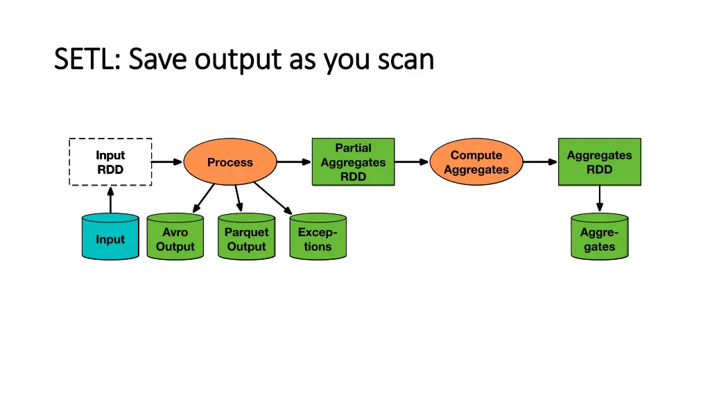 setl save output as you scan setl save output