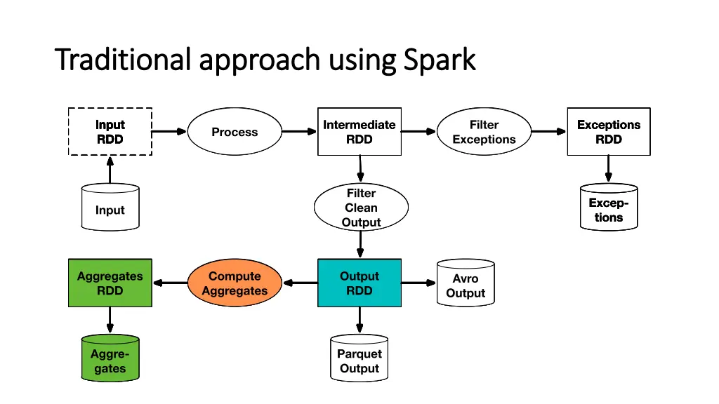 traditional approach using spark traditional